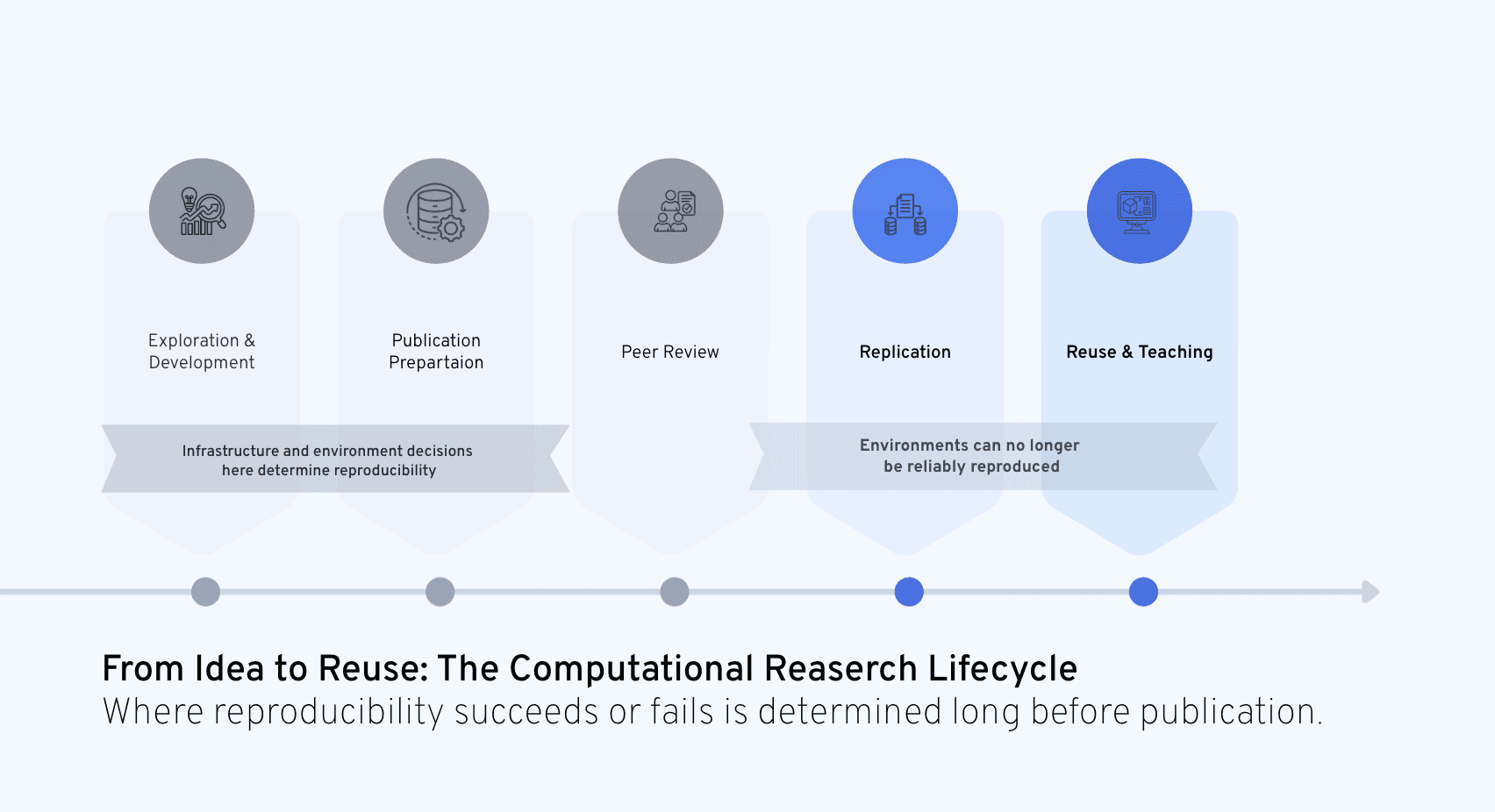Computational Research Lifecycle.png