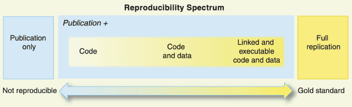 Degrees of reproducibility – diagram from Peng’s article.&nbsp;