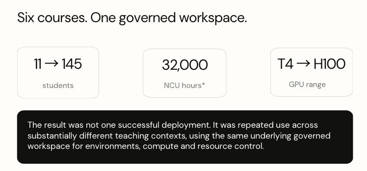*NCU = Nuvolos Compute Unit, a standardized measure of compute capacity. 1 NCU includes 1 vCPU and 4 GB RAM; NCU-hours measure compute usage over time.