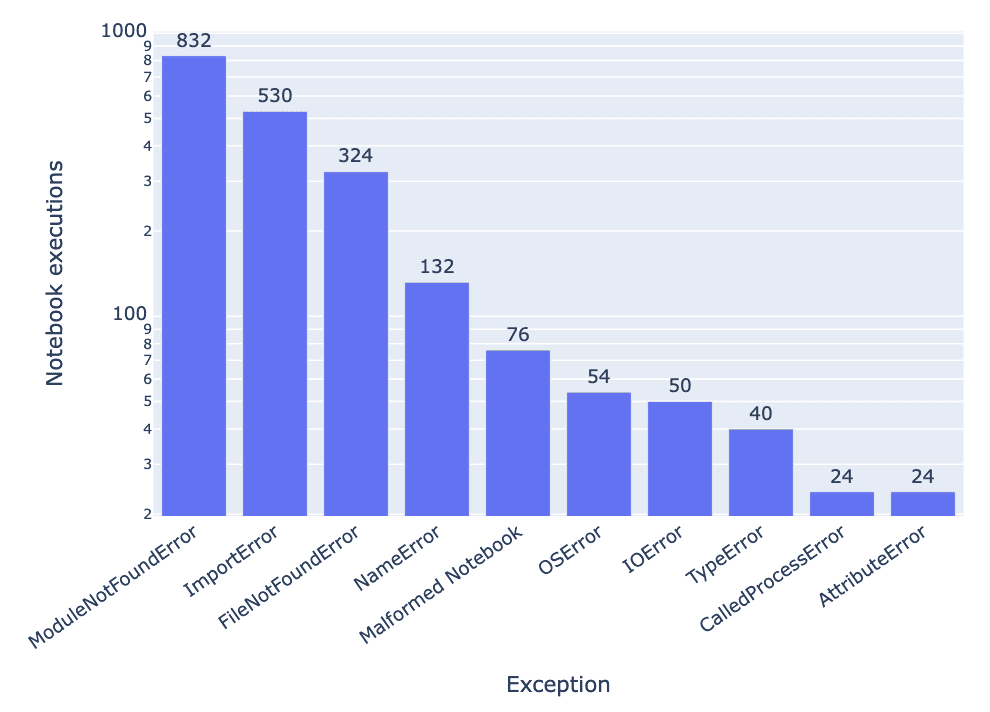 Notebook exceptions in computational biomed by type and frequency; from Samuel and Mietchen (2022)