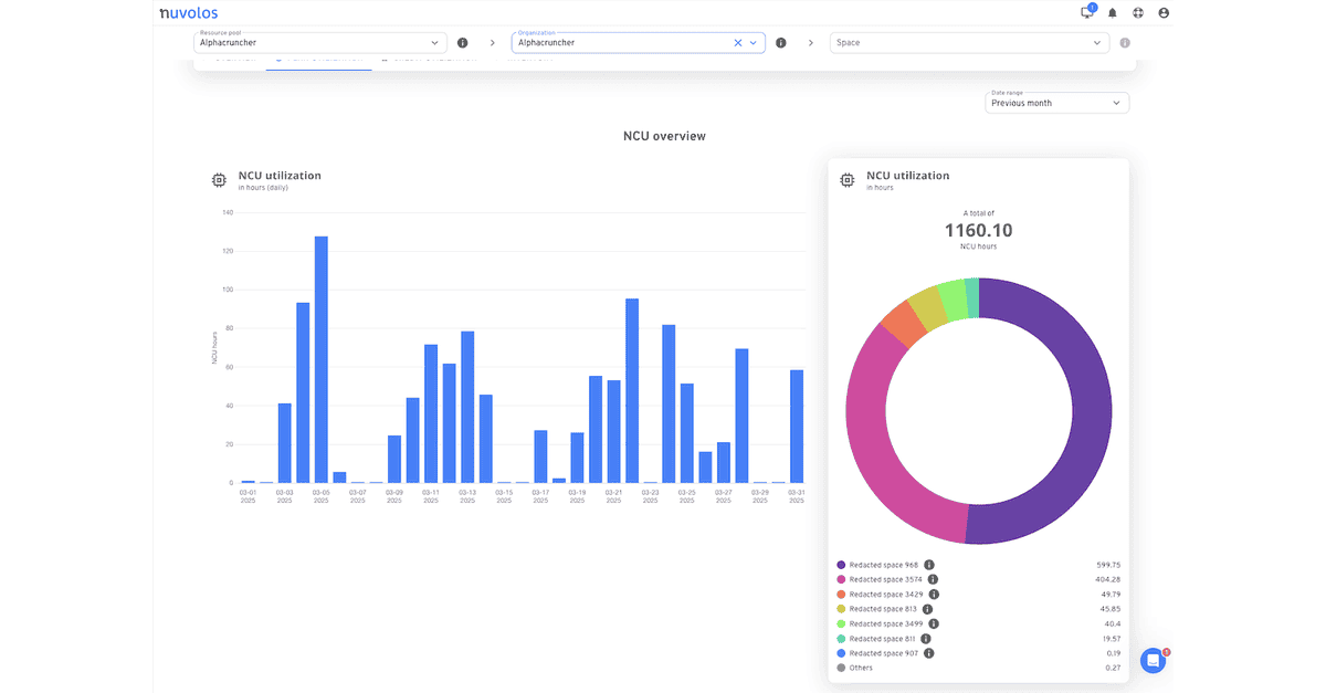 Copy Of Nuvolos Linkedin Ncu Utilization Cdcaa57285
